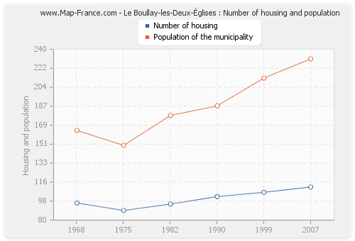 Le Boullay-les-Deux-Églises : Number of housing and population